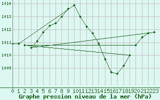 Courbe de la pression atmosphrique pour Innsbruck