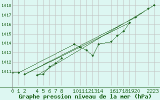 Courbe de la pression atmosphrique pour Kolobrzeg