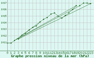 Courbe de la pression atmosphrique pour Meiningen