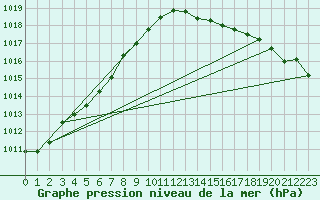 Courbe de la pression atmosphrique pour Connerr (72)