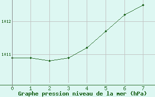 Courbe de la pression atmosphrique pour Sulina