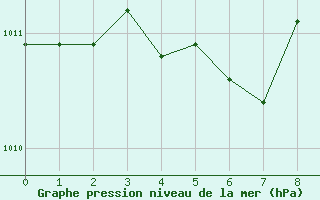 Courbe de la pression atmosphrique pour Torpup A