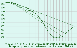 Courbe de la pression atmosphrique pour Beerse (Be)