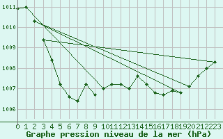 Courbe de la pression atmosphrique pour Cap Corse (2B)