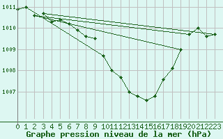 Courbe de la pression atmosphrique pour Isparta