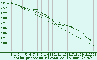 Courbe de la pression atmosphrique pour Michelstadt-Vielbrunn