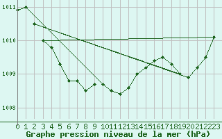 Courbe de la pression atmosphrique pour Anvers (Be)