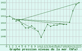 Courbe de la pression atmosphrique pour Douelle (46)