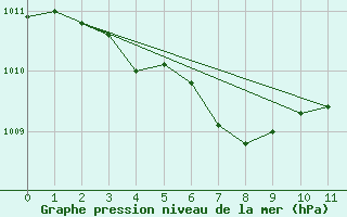 Courbe de la pression atmosphrique pour Kangnung