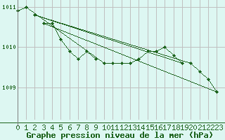 Courbe de la pression atmosphrique pour Nostang (56)