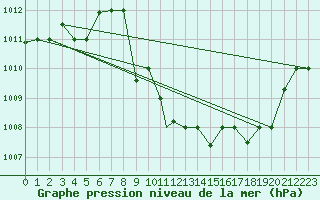 Courbe de la pression atmosphrique pour Aqaba Airport