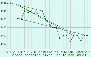 Courbe de la pression atmosphrique pour Capri