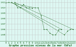 Courbe de la pression atmosphrique pour Tabarka