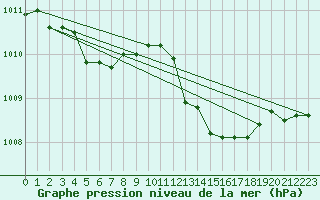 Courbe de la pression atmosphrique pour La Poblachuela (Esp)