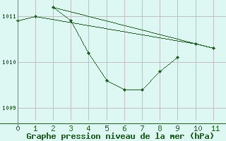 Courbe de la pression atmosphrique pour Inchon