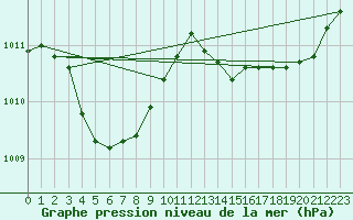 Courbe de la pression atmosphrique pour Saint-Mdard-d