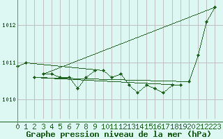 Courbe de la pression atmosphrique pour Auffargis (78)