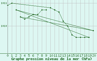 Courbe de la pression atmosphrique pour Saint Catherine