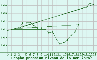 Courbe de la pression atmosphrique pour Gelbelsee