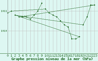 Courbe de la pression atmosphrique pour Besse-sur-Issole (83)