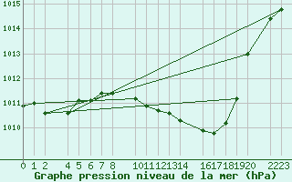 Courbe de la pression atmosphrique pour Antequera