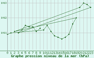 Courbe de la pression atmosphrique pour Neu Ulrichstein