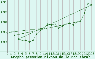 Courbe de la pression atmosphrique pour Cap Pertusato (2A)