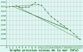 Courbe de la pression atmosphrique pour Besse-sur-Issole (83)