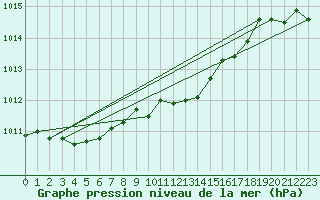 Courbe de la pression atmosphrique pour Jokkmokk FPL