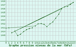 Courbe de la pression atmosphrique pour Lutzmannsburg