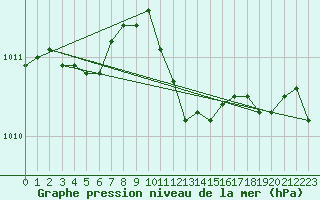 Courbe de la pression atmosphrique pour Andernach