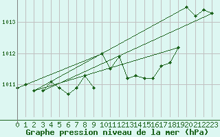 Courbe de la pression atmosphrique pour Besson - Chassignolles (03)