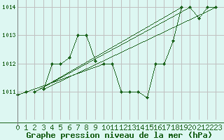 Courbe de la pression atmosphrique pour Balikesir