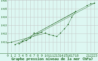 Courbe de la pression atmosphrique pour Verngues - Hameau de Cazan (13)
