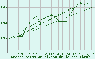 Courbe de la pression atmosphrique pour Kaisersbach-Cronhuette