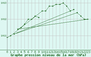 Courbe de la pression atmosphrique pour Kuopio Ritoniemi