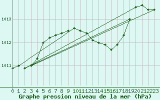 Courbe de la pression atmosphrique pour Grossenzersdorf