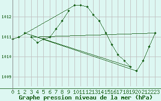 Courbe de la pression atmosphrique pour La Chapelle-Aubareil (24)