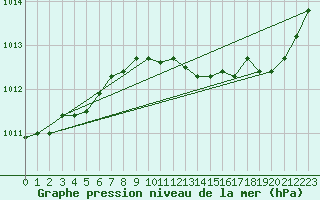 Courbe de la pression atmosphrique pour Cerisiers (89)