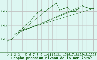 Courbe de la pression atmosphrique pour Emden-Koenigspolder
