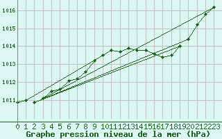 Courbe de la pression atmosphrique pour Oslo-Blindern