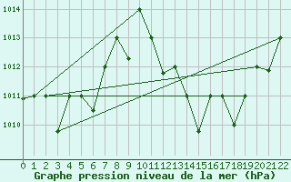 Courbe de la pression atmosphrique pour Timimoun