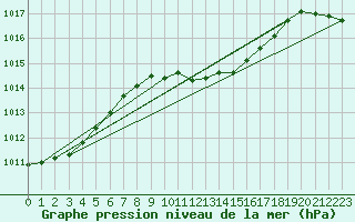 Courbe de la pression atmosphrique pour Straubing