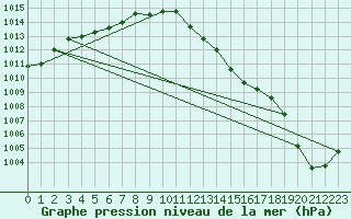 Courbe de la pression atmosphrique pour Lasne (Be)