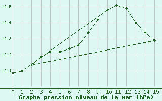 Courbe de la pression atmosphrique pour Samatan (32)