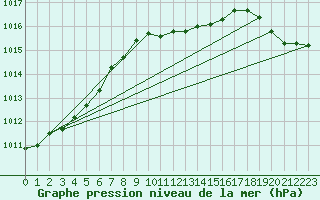 Courbe de la pression atmosphrique pour Chieming