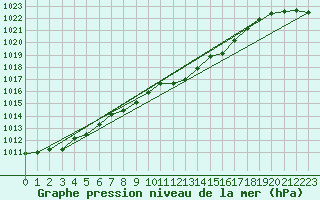 Courbe de la pression atmosphrique pour Meiningen