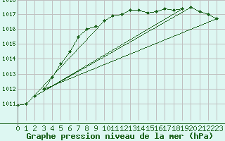 Courbe de la pression atmosphrique pour Terespol