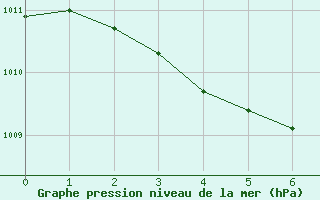 Courbe de la pression atmosphrique pour Salla Naruska