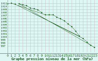 Courbe de la pression atmosphrique pour Finner